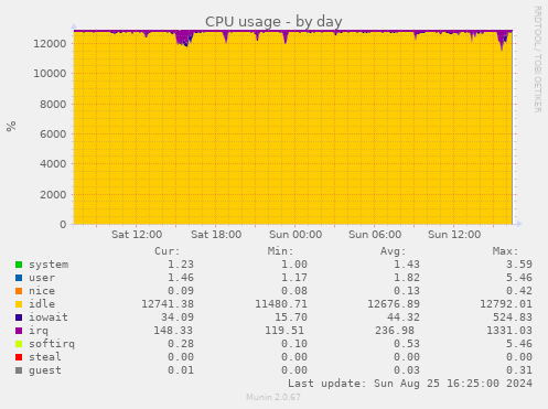 CPU usage