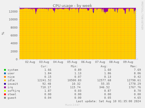 CPU usage