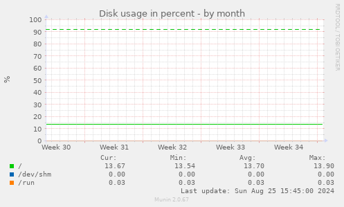 Disk usage in percent