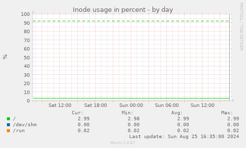 Inode usage in percent