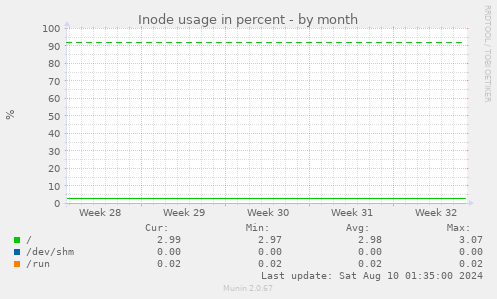 Inode usage in percent