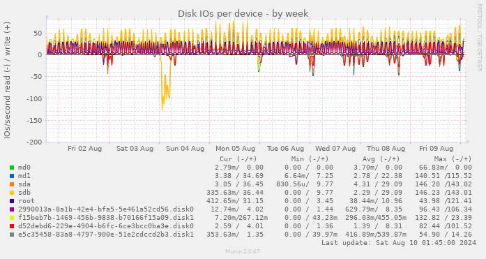 Disk IOs per device