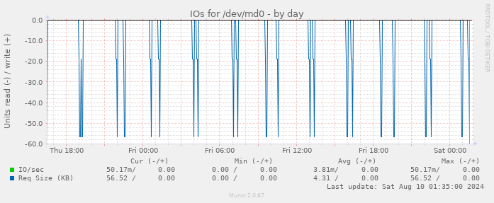 IOs for /dev/md0