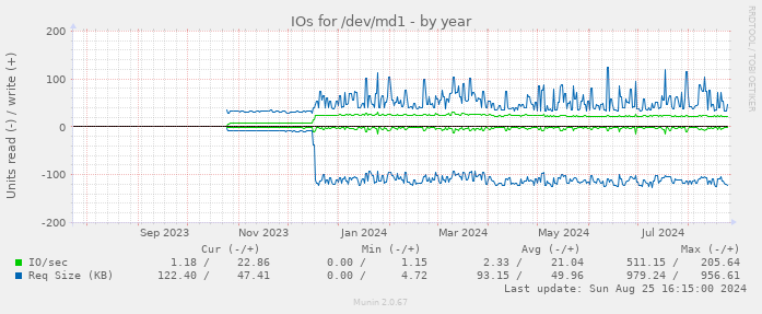 IOs for /dev/md1