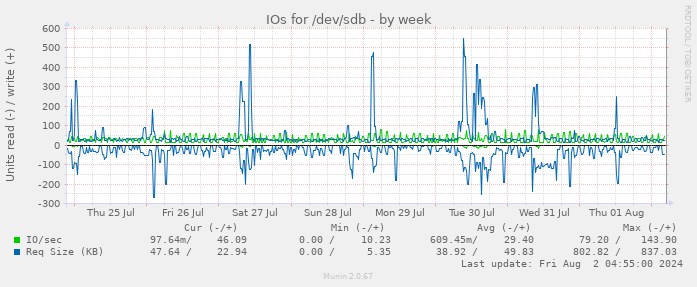 IOs for /dev/sdb