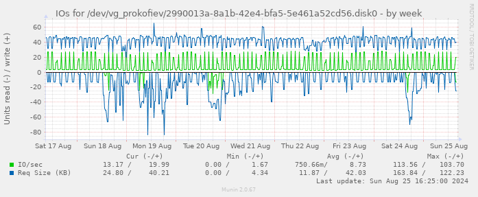 IOs for /dev/vg_prokofiev/2990013a-8a1b-42e4-bfa5-5e461a52cd56.disk0