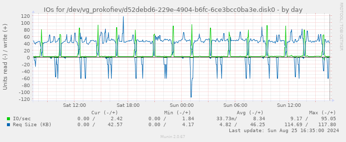 IOs for /dev/vg_prokofiev/d52debd6-229e-4904-b6fc-6ce3bcc0ba3e.disk0