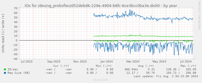 IOs for /dev/vg_prokofiev/d52debd6-229e-4904-b6fc-6ce3bcc0ba3e.disk0