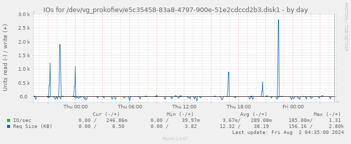 IOs for /dev/vg_prokofiev/e5c35458-83a8-4797-900e-51e2cdccd2b3.disk1