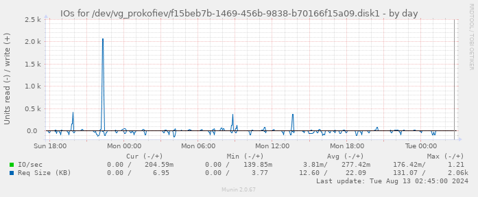 IOs for /dev/vg_prokofiev/f15beb7b-1469-456b-9838-b70166f15a09.disk1