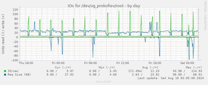 IOs for /dev/vg_prokofiev/root