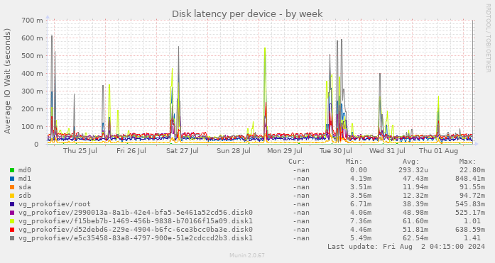 Disk latency per device