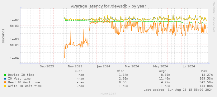 Average latency for /dev/sdb