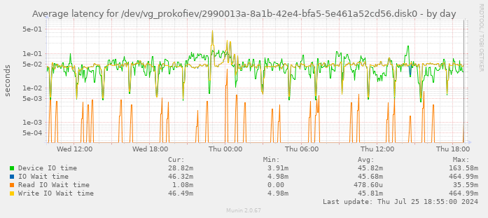 Average latency for /dev/vg_prokofiev/2990013a-8a1b-42e4-bfa5-5e461a52cd56.disk0