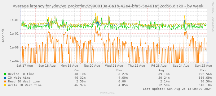 Average latency for /dev/vg_prokofiev/2990013a-8a1b-42e4-bfa5-5e461a52cd56.disk0