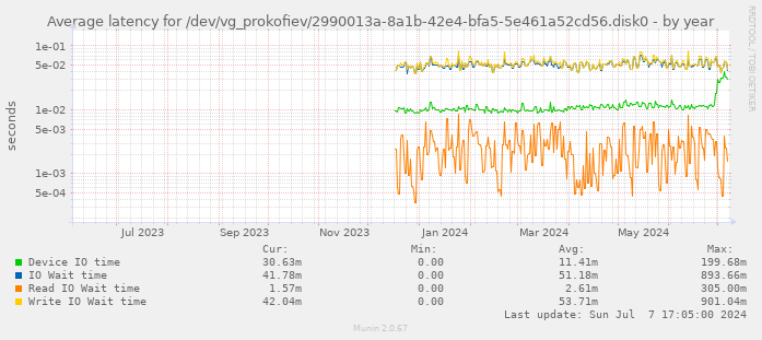 Average latency for /dev/vg_prokofiev/2990013a-8a1b-42e4-bfa5-5e461a52cd56.disk0