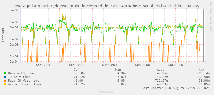 Average latency for /dev/vg_prokofiev/d52debd6-229e-4904-b6fc-6ce3bcc0ba3e.disk0