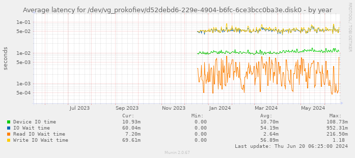 Average latency for /dev/vg_prokofiev/d52debd6-229e-4904-b6fc-6ce3bcc0ba3e.disk0