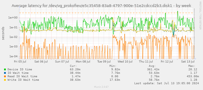 Average latency for /dev/vg_prokofiev/e5c35458-83a8-4797-900e-51e2cdccd2b3.disk1