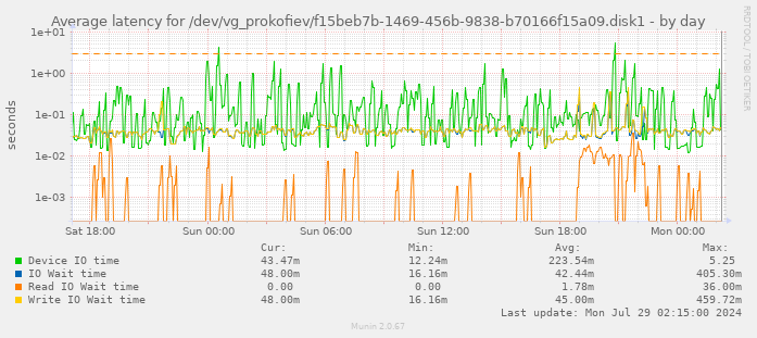 Average latency for /dev/vg_prokofiev/f15beb7b-1469-456b-9838-b70166f15a09.disk1