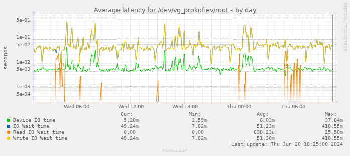 Average latency for /dev/vg_prokofiev/root