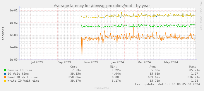 Average latency for /dev/vg_prokofiev/root