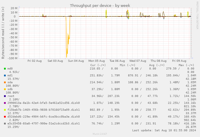 Throughput per device