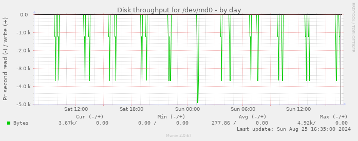 Disk throughput for /dev/md0