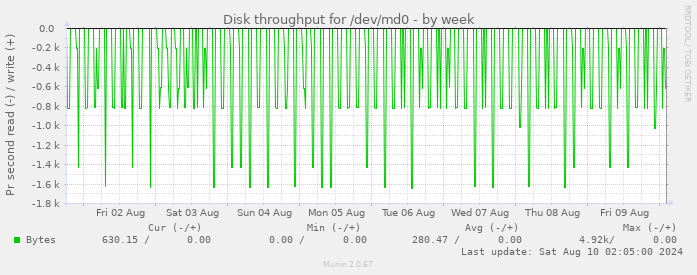 Disk throughput for /dev/md0