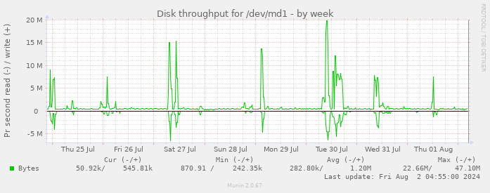 Disk throughput for /dev/md1