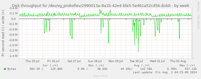 Disk throughput for /dev/vg_prokofiev/2990013a-8a1b-42e4-bfa5-5e461a52cd56.disk0