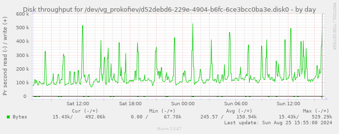 Disk throughput for /dev/vg_prokofiev/d52debd6-229e-4904-b6fc-6ce3bcc0ba3e.disk0