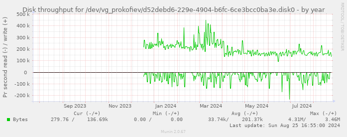 Disk throughput for /dev/vg_prokofiev/d52debd6-229e-4904-b6fc-6ce3bcc0ba3e.disk0