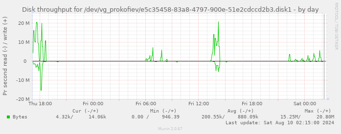 Disk throughput for /dev/vg_prokofiev/e5c35458-83a8-4797-900e-51e2cdccd2b3.disk1