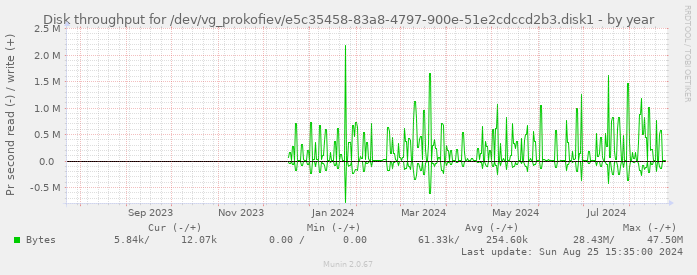 Disk throughput for /dev/vg_prokofiev/e5c35458-83a8-4797-900e-51e2cdccd2b3.disk1