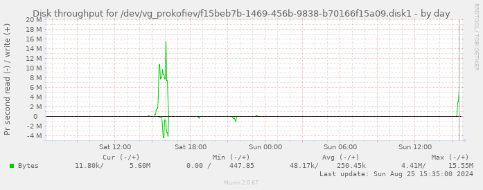 Disk throughput for /dev/vg_prokofiev/f15beb7b-1469-456b-9838-b70166f15a09.disk1