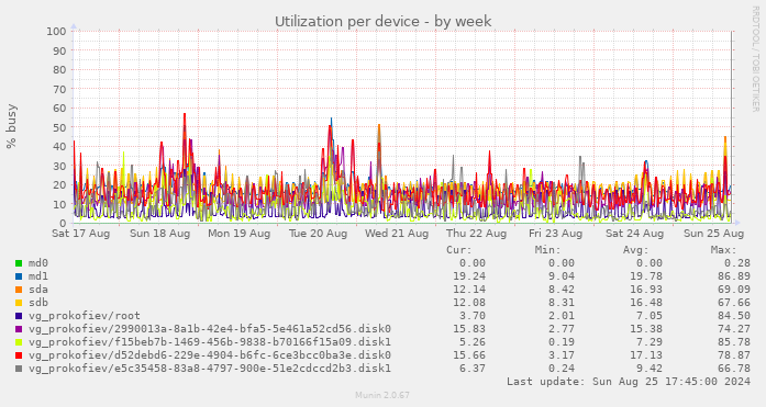 Utilization per device