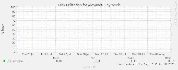 Disk utilization for /dev/md0