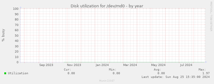 Disk utilization for /dev/md0