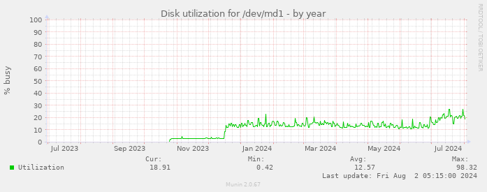 Disk utilization for /dev/md1