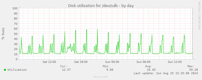 Disk utilization for /dev/sdb