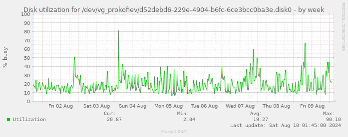 Disk utilization for /dev/vg_prokofiev/d52debd6-229e-4904-b6fc-6ce3bcc0ba3e.disk0