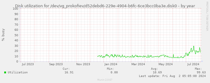 Disk utilization for /dev/vg_prokofiev/d52debd6-229e-4904-b6fc-6ce3bcc0ba3e.disk0