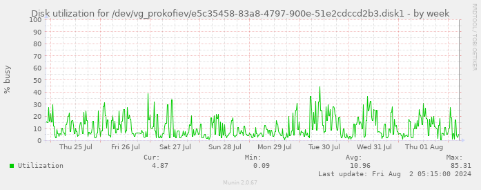 Disk utilization for /dev/vg_prokofiev/e5c35458-83a8-4797-900e-51e2cdccd2b3.disk1