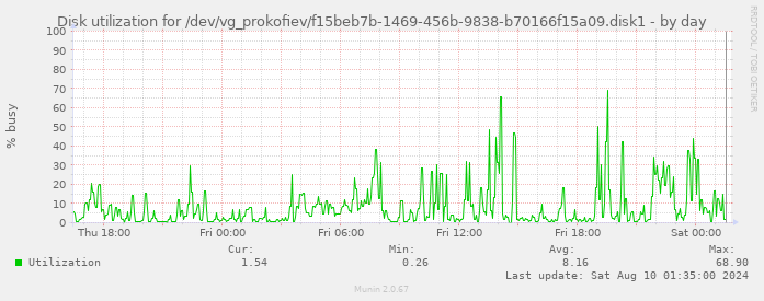 Disk utilization for /dev/vg_prokofiev/f15beb7b-1469-456b-9838-b70166f15a09.disk1