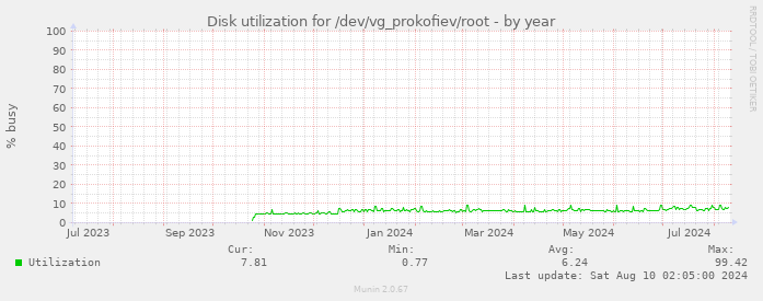 Disk utilization for /dev/vg_prokofiev/root