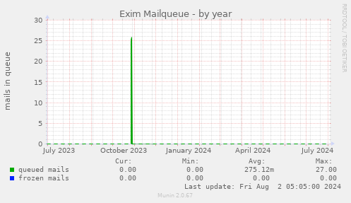 Exim Mailqueue