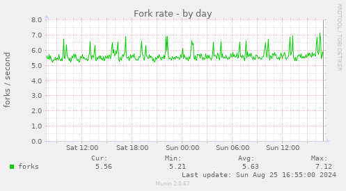 Fork rate