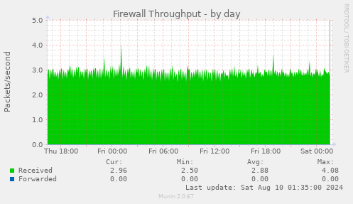 Firewall Throughput