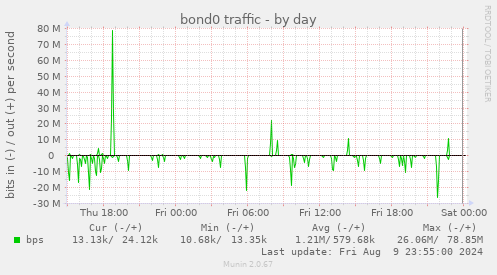 bond0 traffic